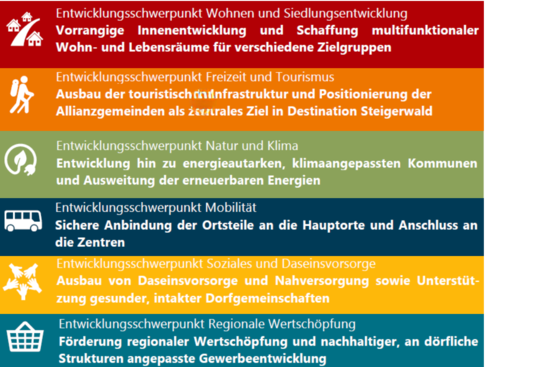 Auflistung mit verschiedenen Entwicklungschwerpunkten für die kommenden Jahre: 1. Wohnen und Siedlungsentwicklung: Vorrangige Innenentwicklung uns Schaffung multifunktionaler Wohn- und Lebensräume für verschiedene Zielgruppen; 2. Freizeit und Tourismus: Ausbau der touristischen Infrastruktur und Positionierung der Allianzgemeinden als zentrales Ziel in Destination Steigerwald; 3. Natur und Klima: Entwicklungg hin zu energieautarken, klimaangepassten Kommunen und Ausweitung der erneuerbaren Energien: 4. Mobilität: Sichere Anbindung der Ortsteile an die Hauptorte und Anschluss an die Zentren; 5. Soziales und Daseinsvorsorge: Ausbau von Daseinsvorsorge und Nahversorgung sowie Unterstützung gesunder, intakter Dorfgemeinschaften; 6. Regionale Wertschöpfung: Förderung regionaler Wertschöpfung und nachhaltiger, an dörfliche Strukturen angepasste Gewerbeentwicklung. 